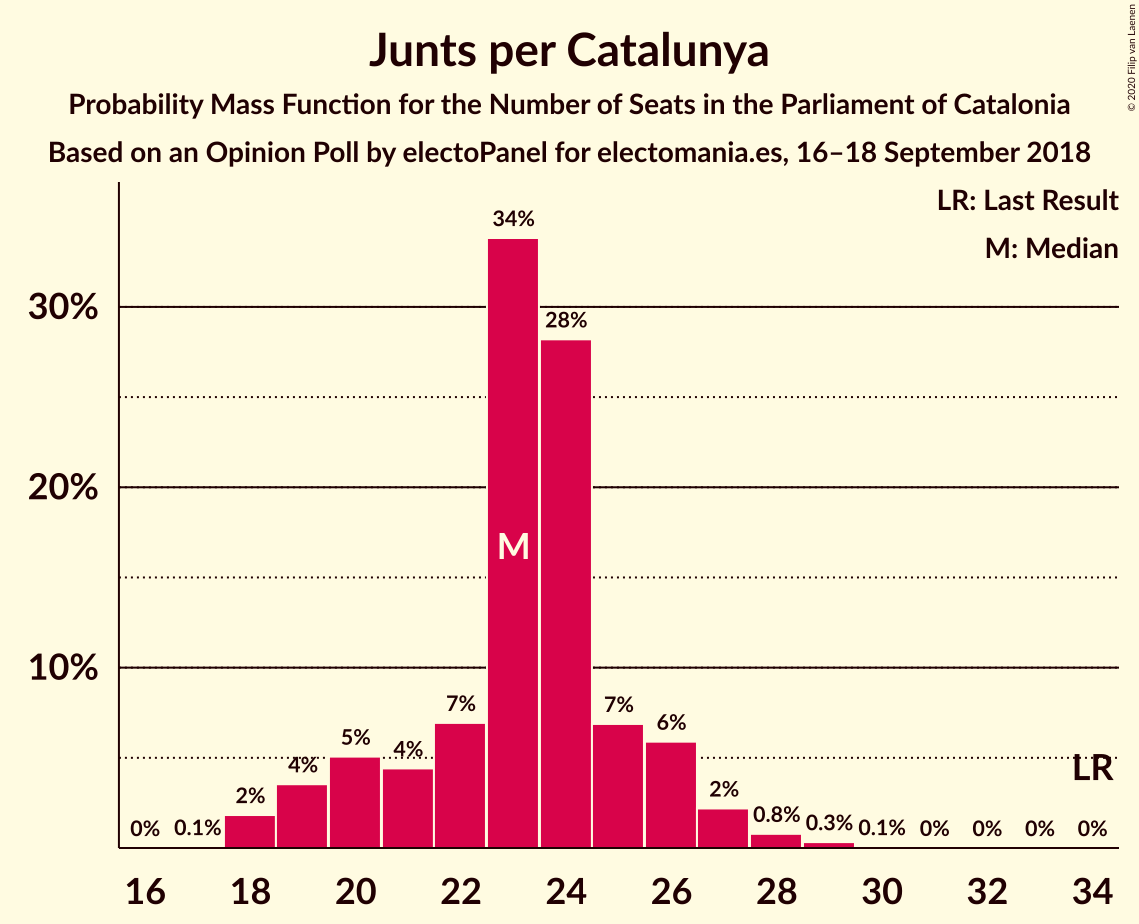 Graph with seats probability mass function not yet produced