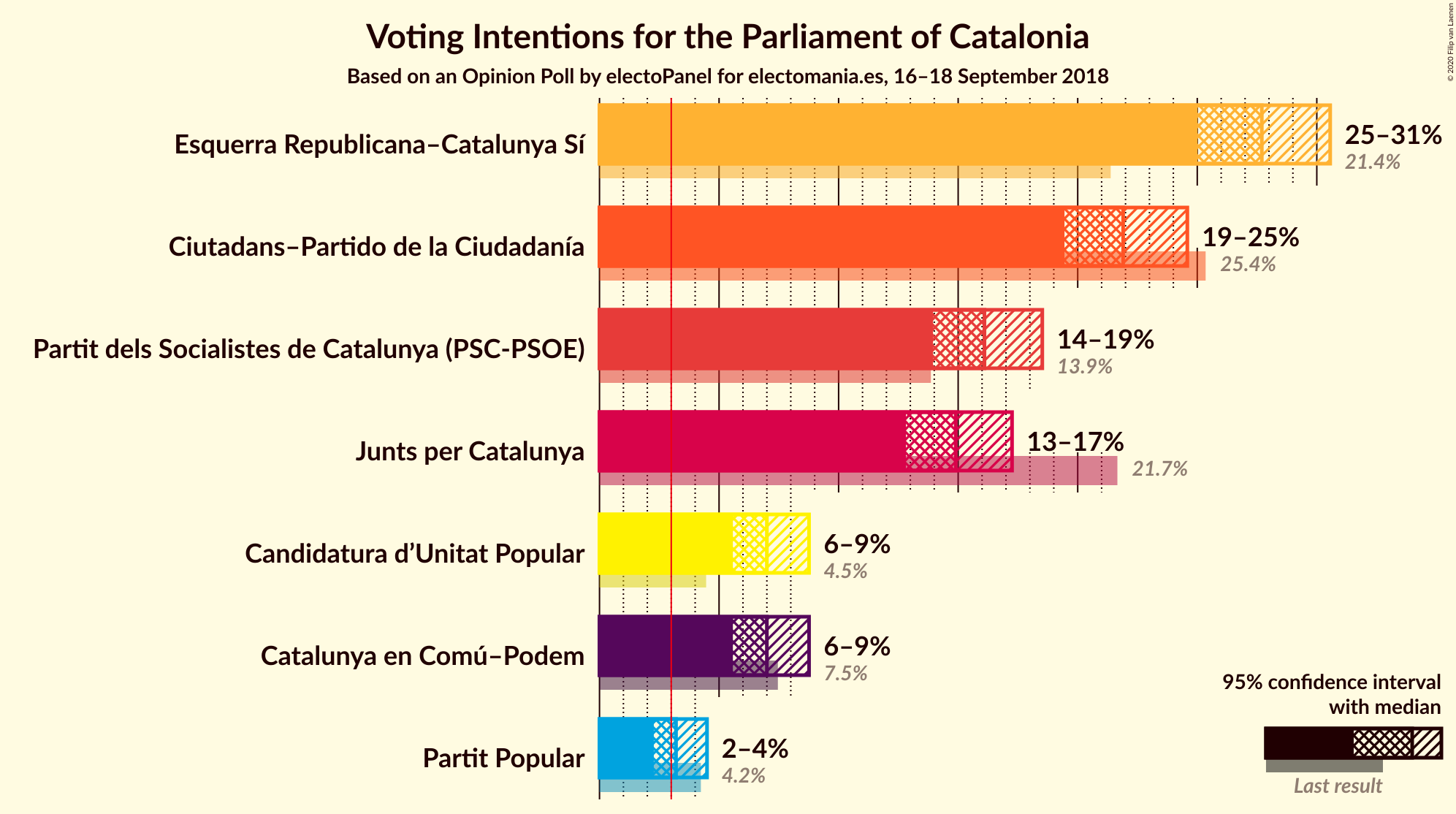 Graph with voting intentions not yet produced