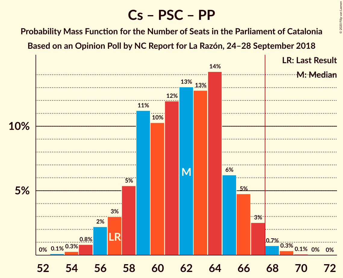 Graph with seats probability mass function not yet produced