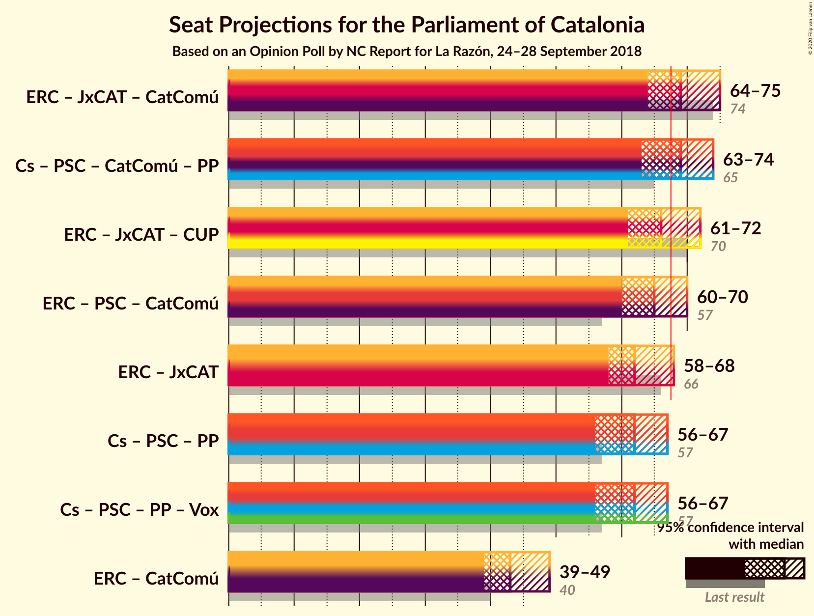 Graph with coalitions seats not yet produced