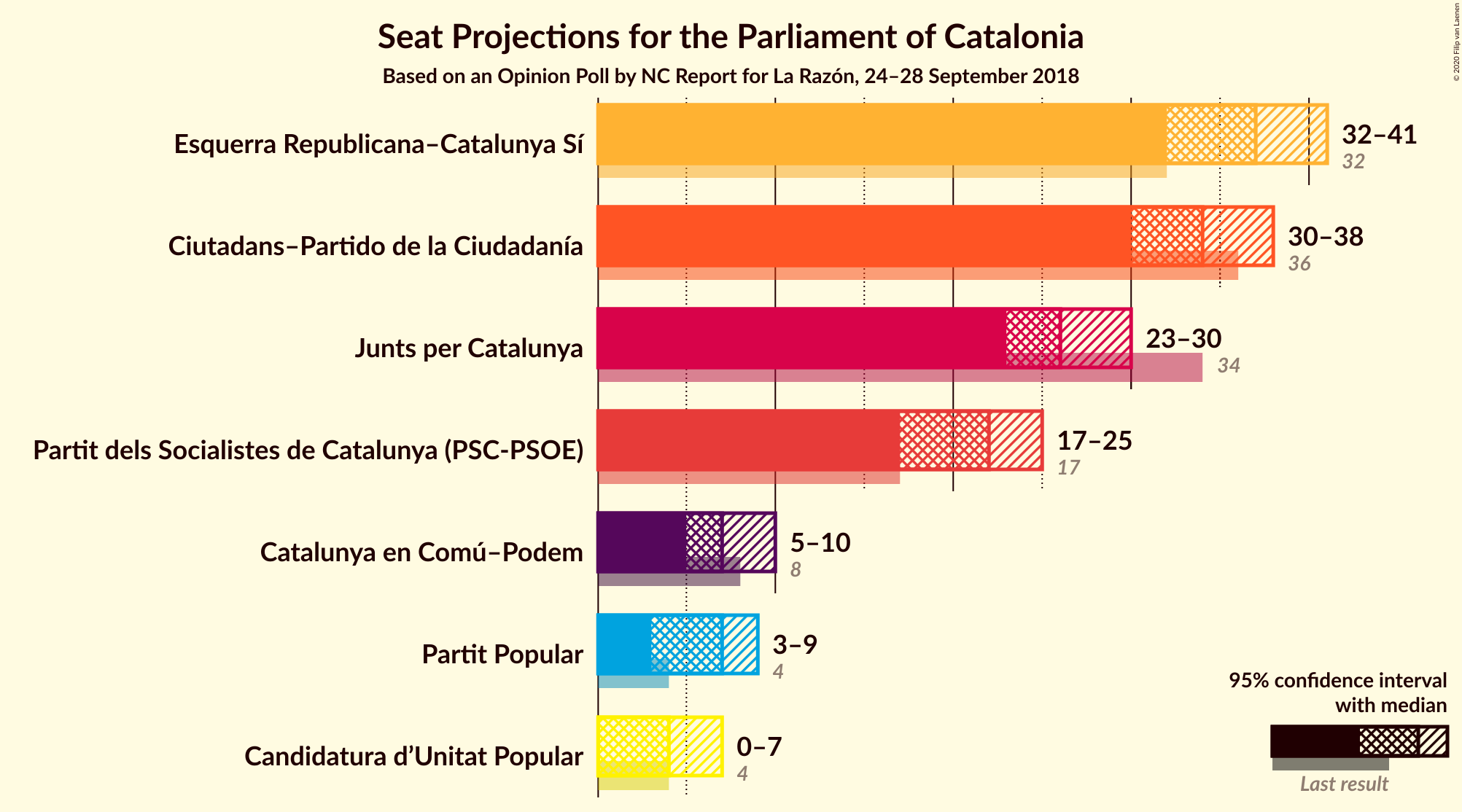 Graph with seats not yet produced