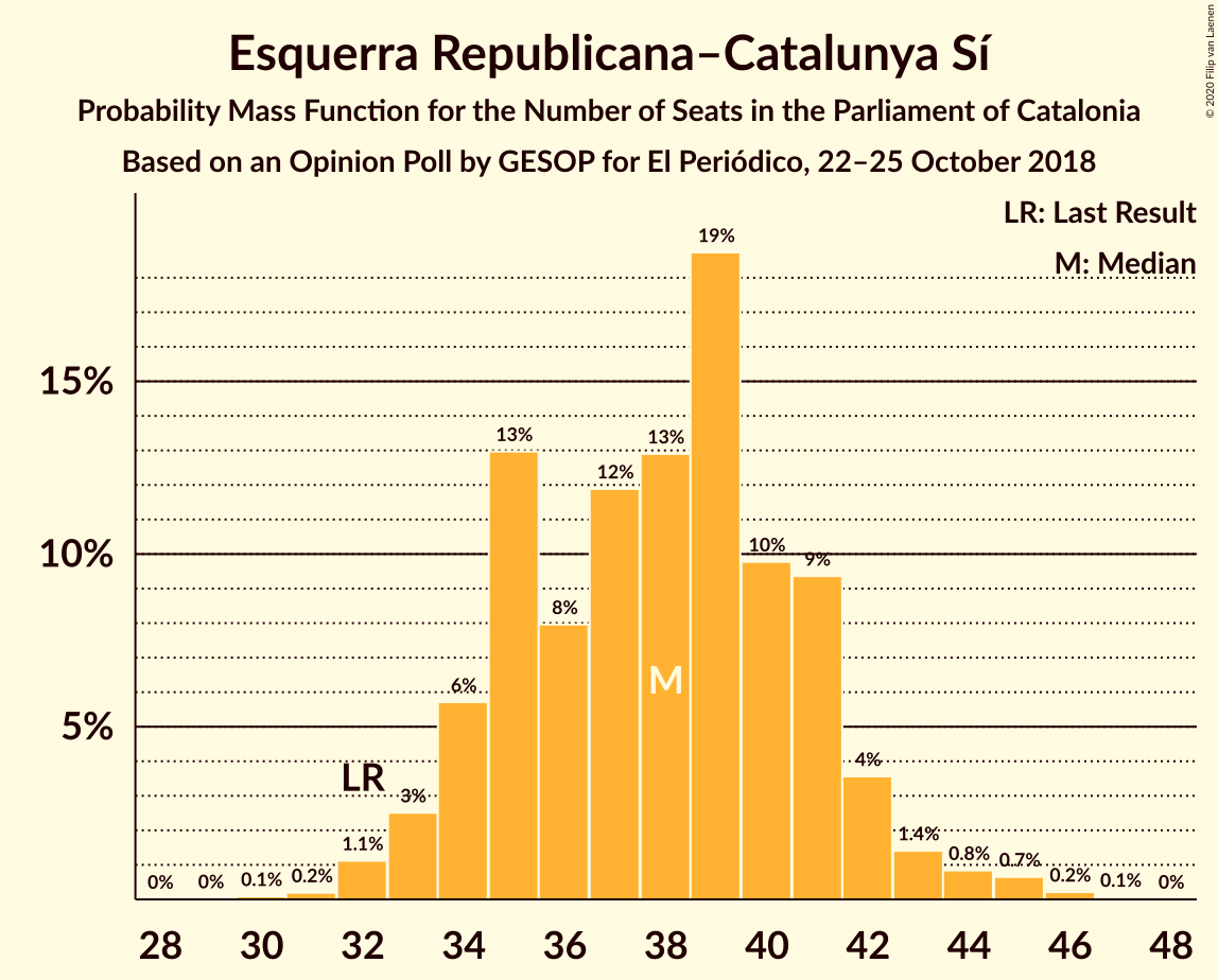 Graph with seats probability mass function not yet produced