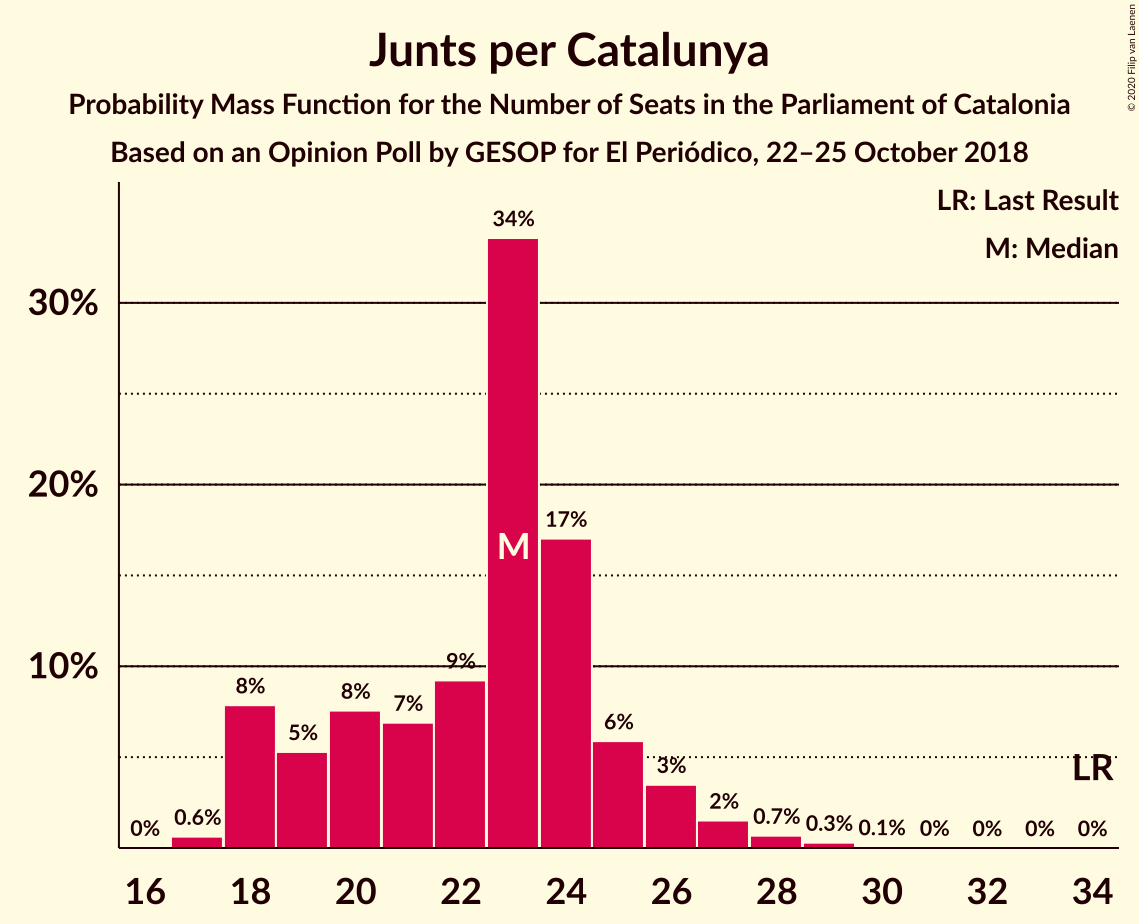 Graph with seats probability mass function not yet produced