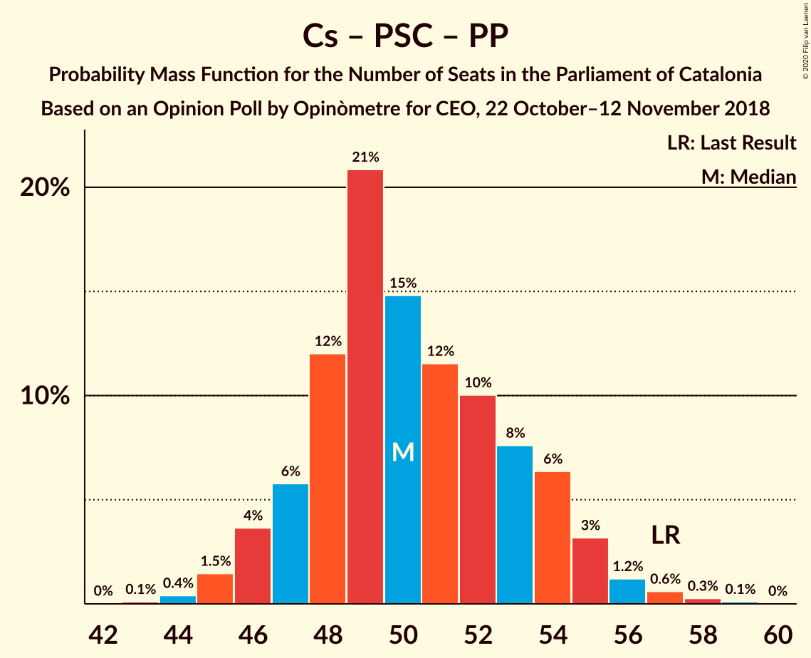 Graph with seats probability mass function not yet produced