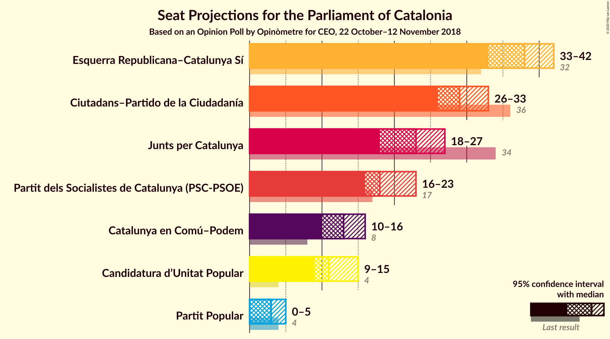 Graph with seats not yet produced