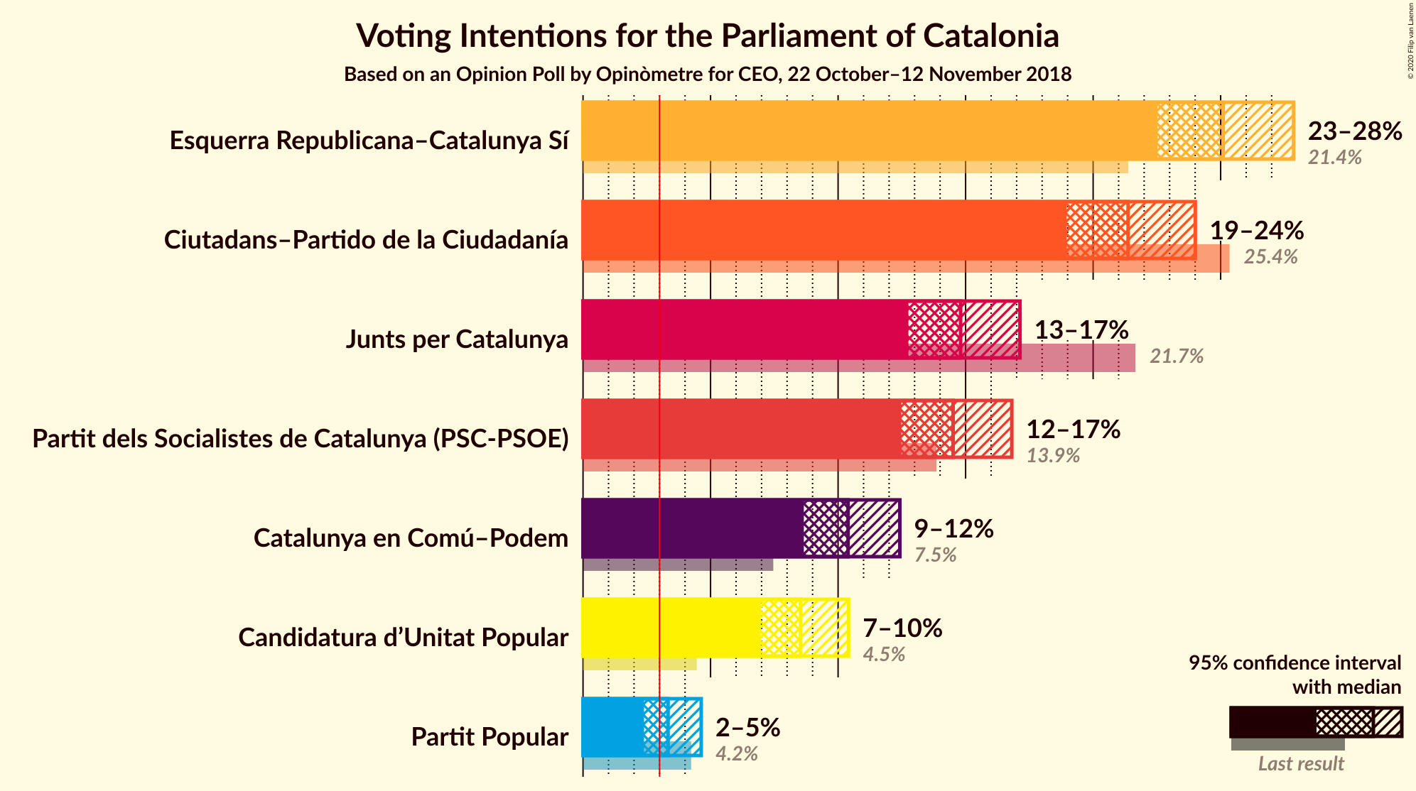 Graph with voting intentions not yet produced