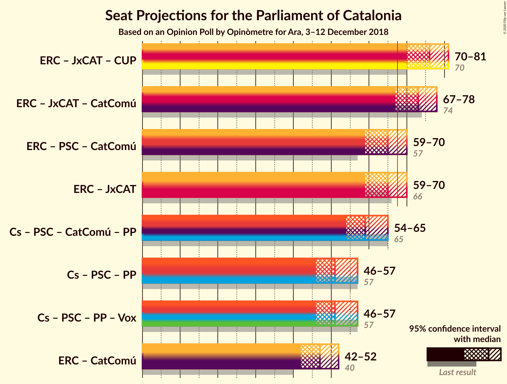 Graph with coalitions seats not yet produced