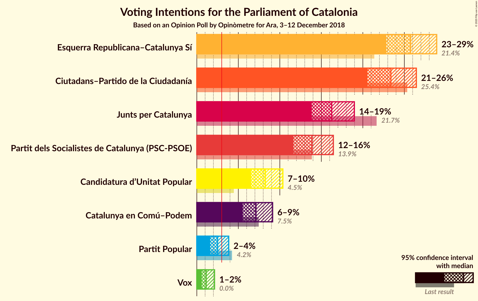 Graph with voting intentions not yet produced