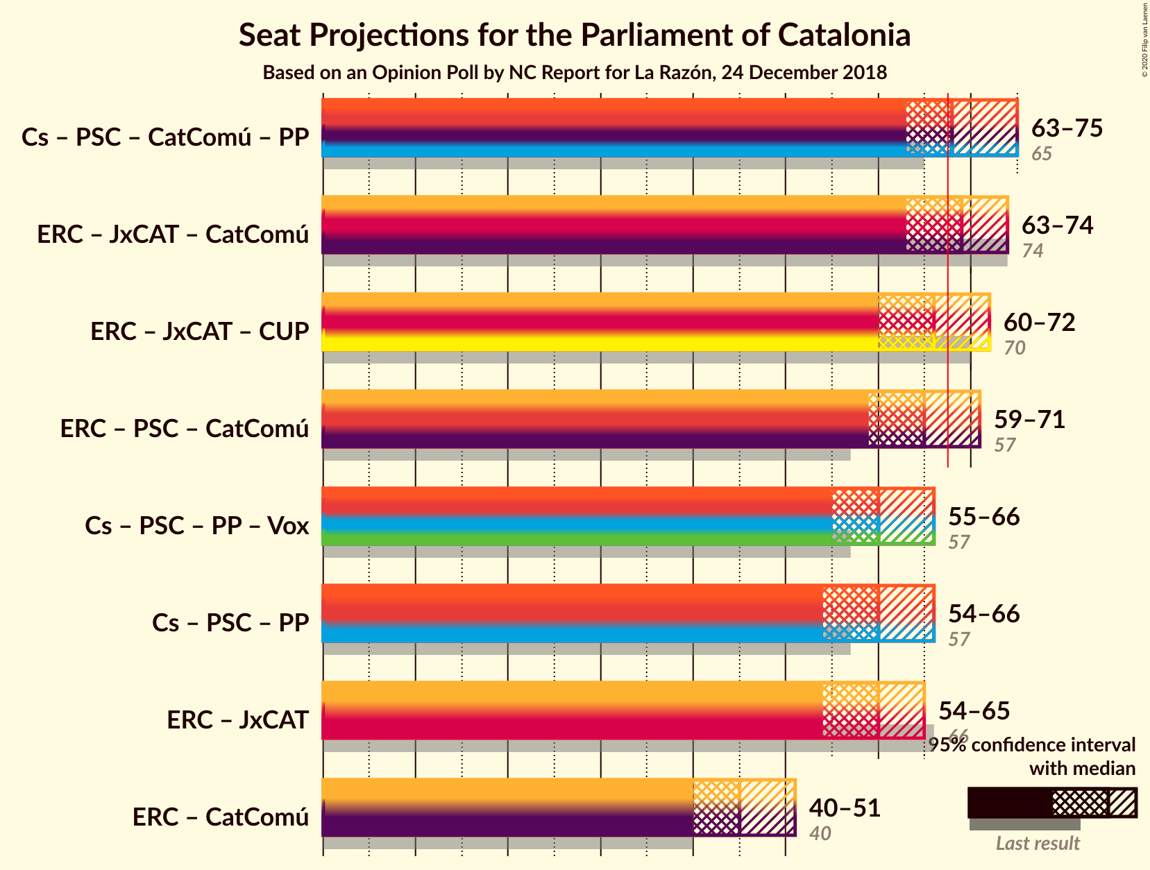 Graph with coalitions seats not yet produced