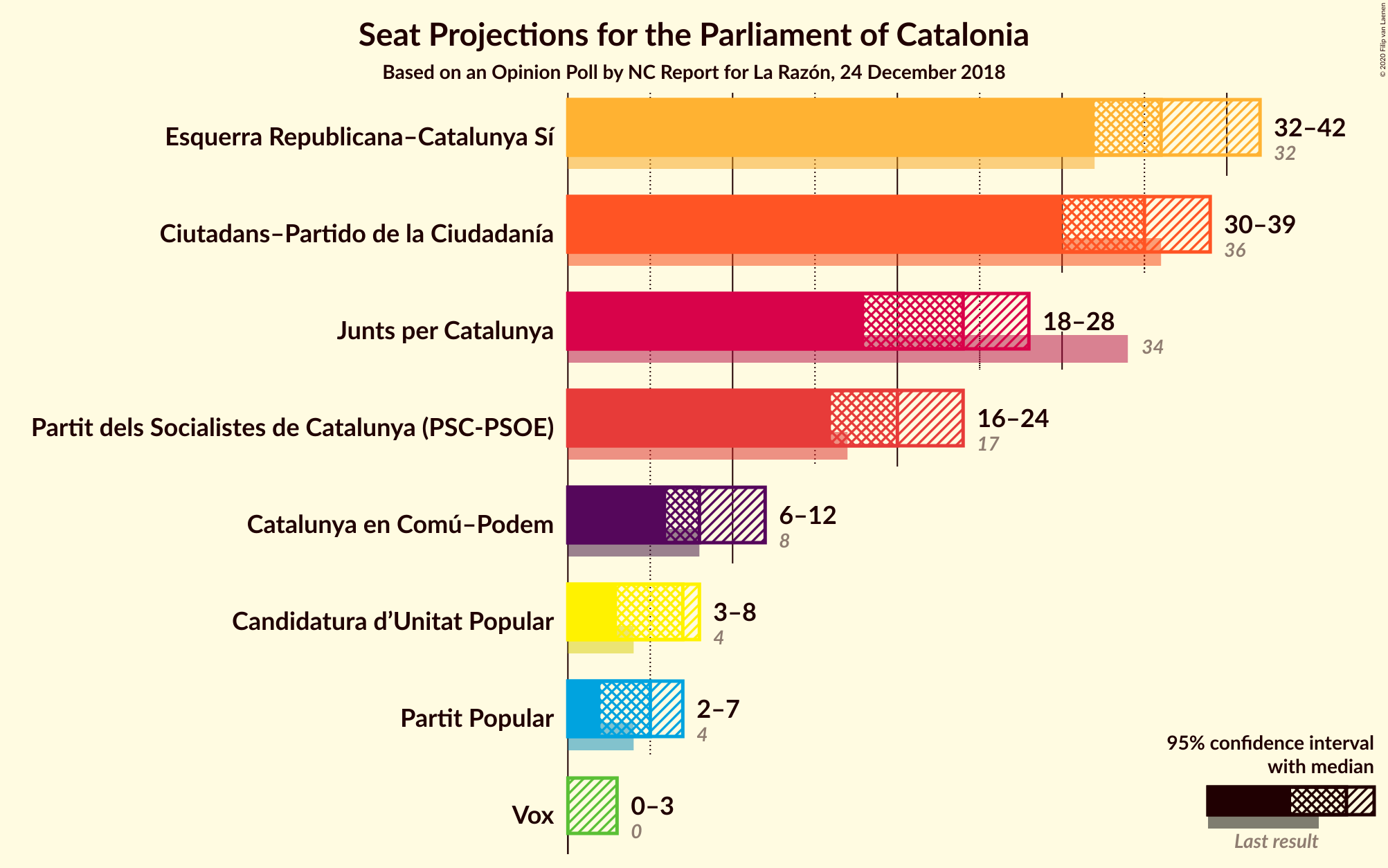 Graph with seats not yet produced