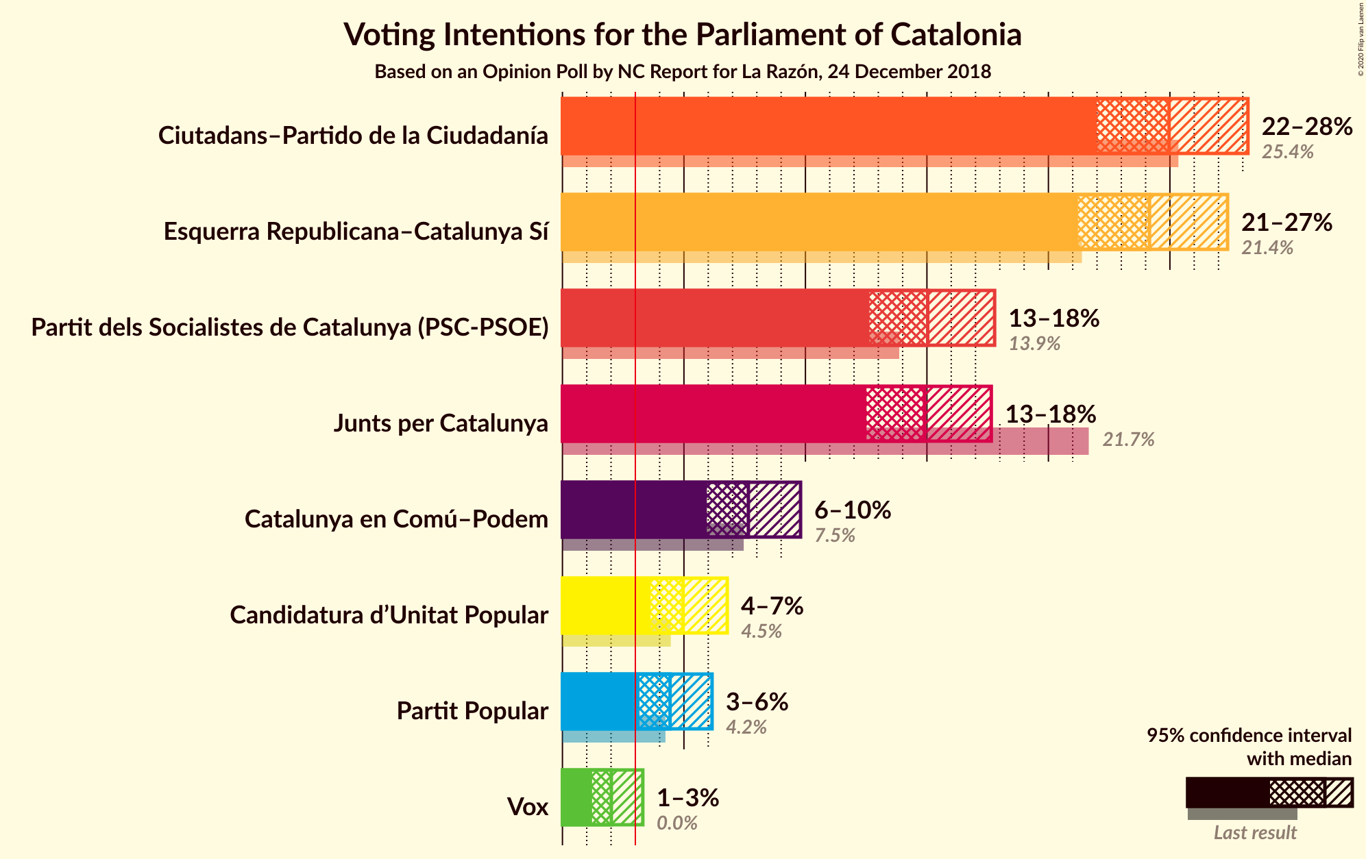 Graph with voting intentions not yet produced