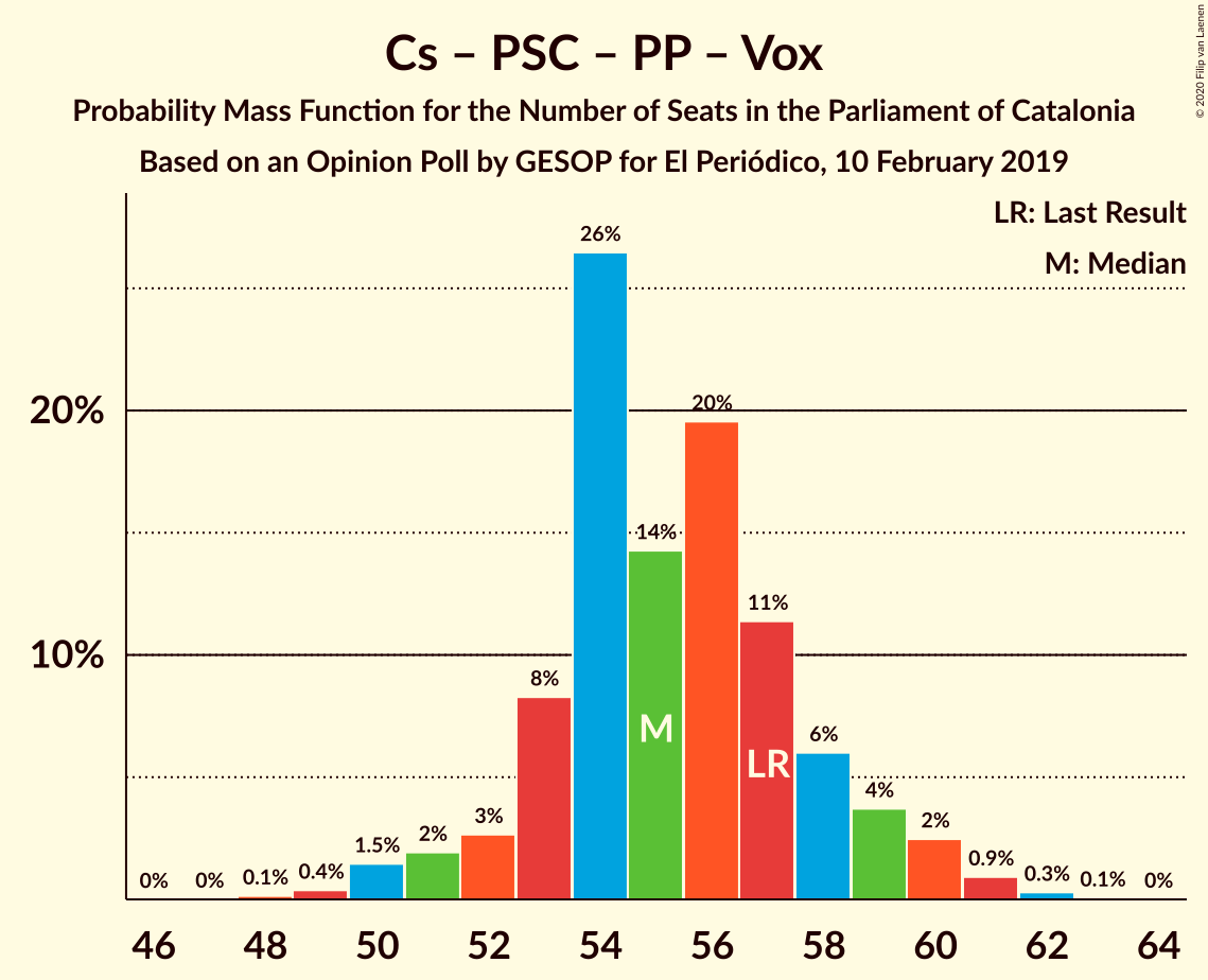 Graph with seats probability mass function not yet produced