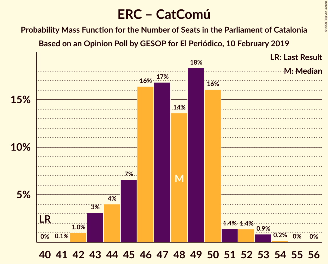 Graph with seats probability mass function not yet produced