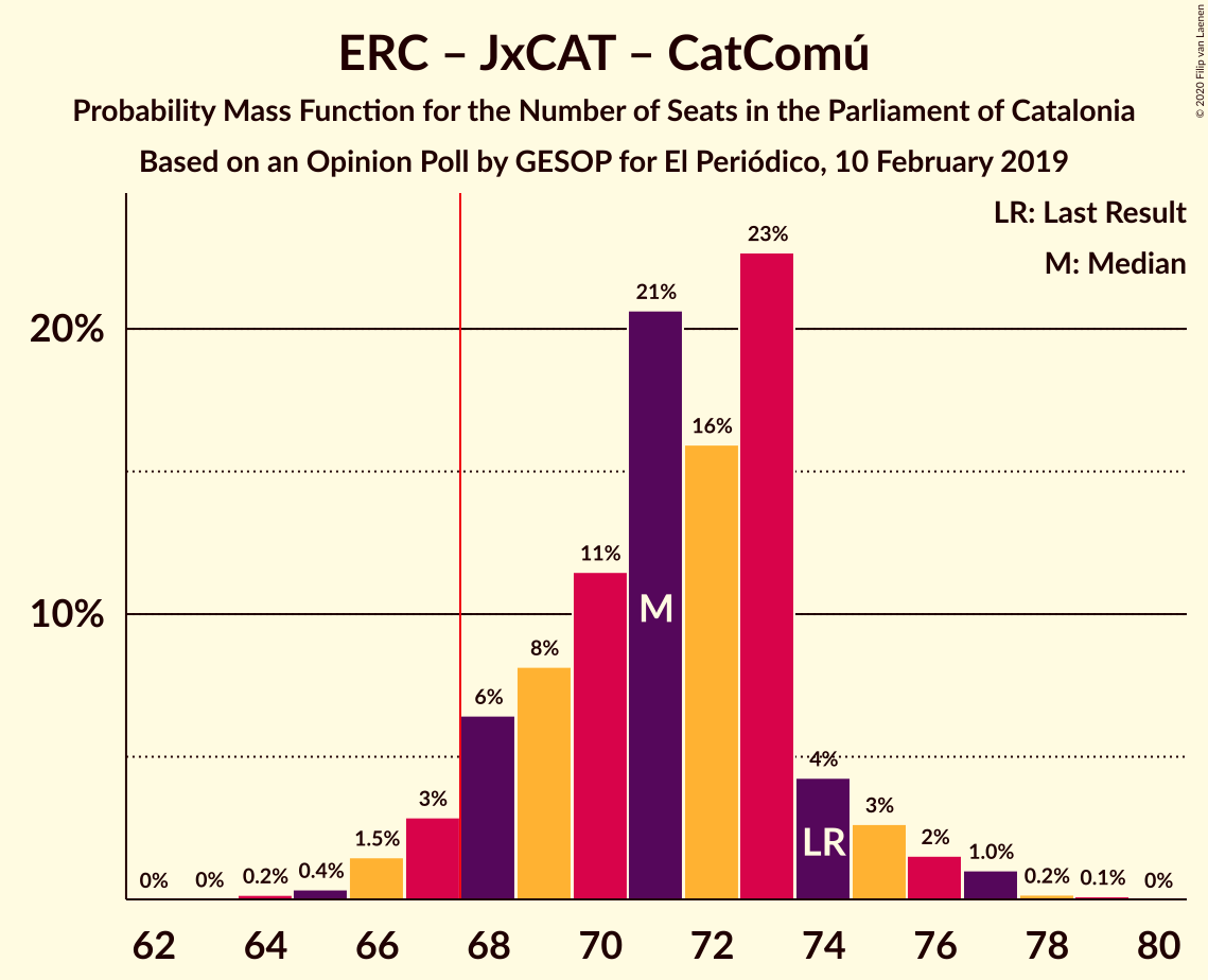 Graph with seats probability mass function not yet produced