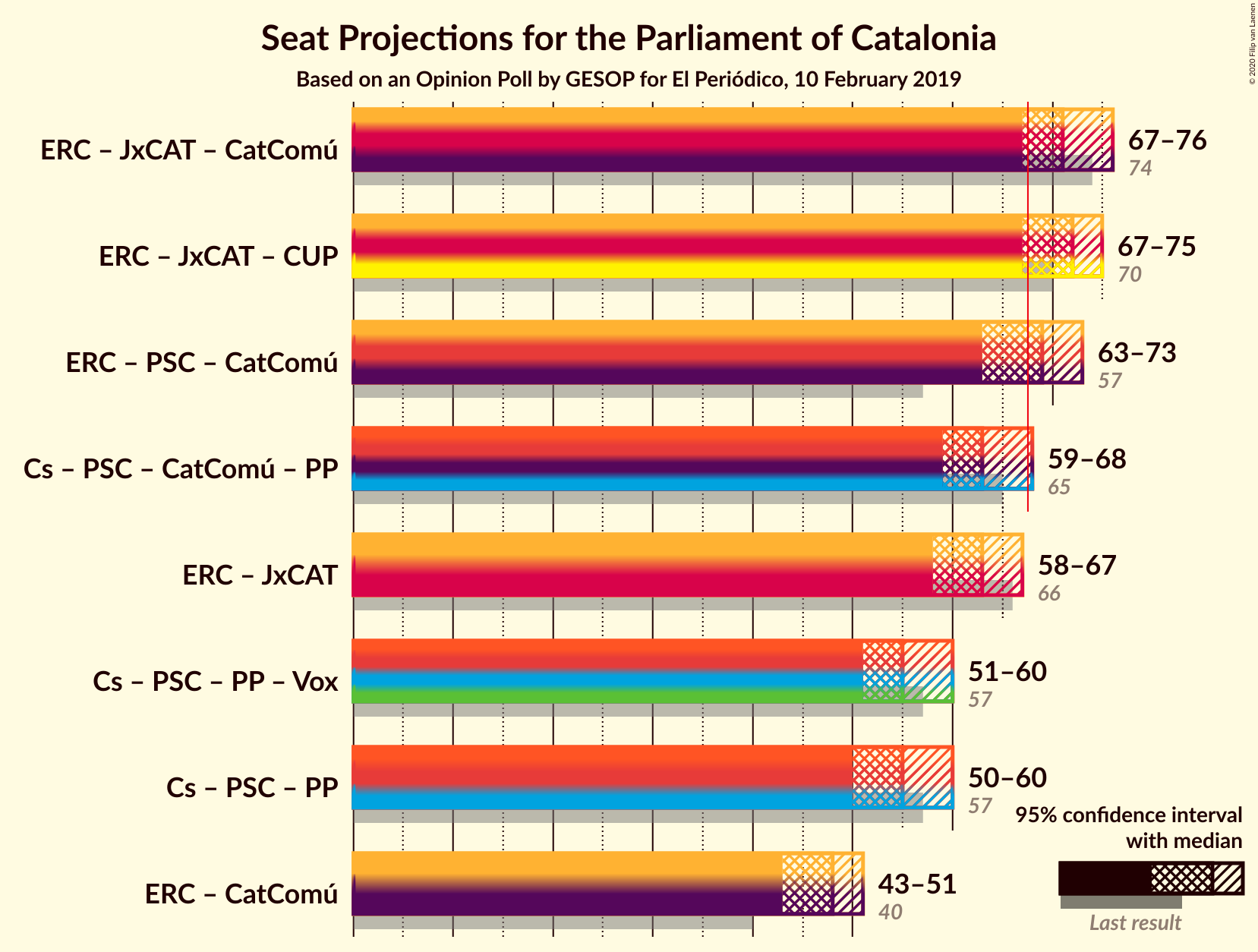 Graph with coalitions seats not yet produced