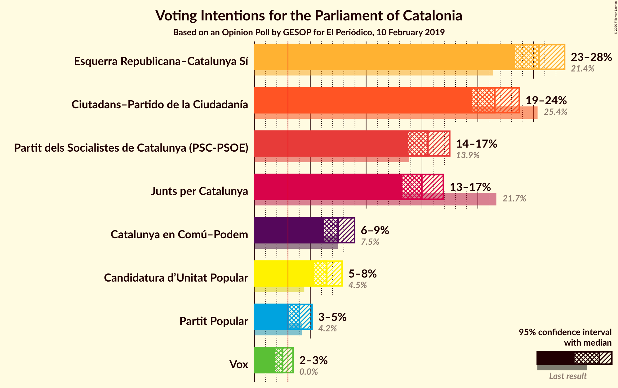 Graph with voting intentions not yet produced