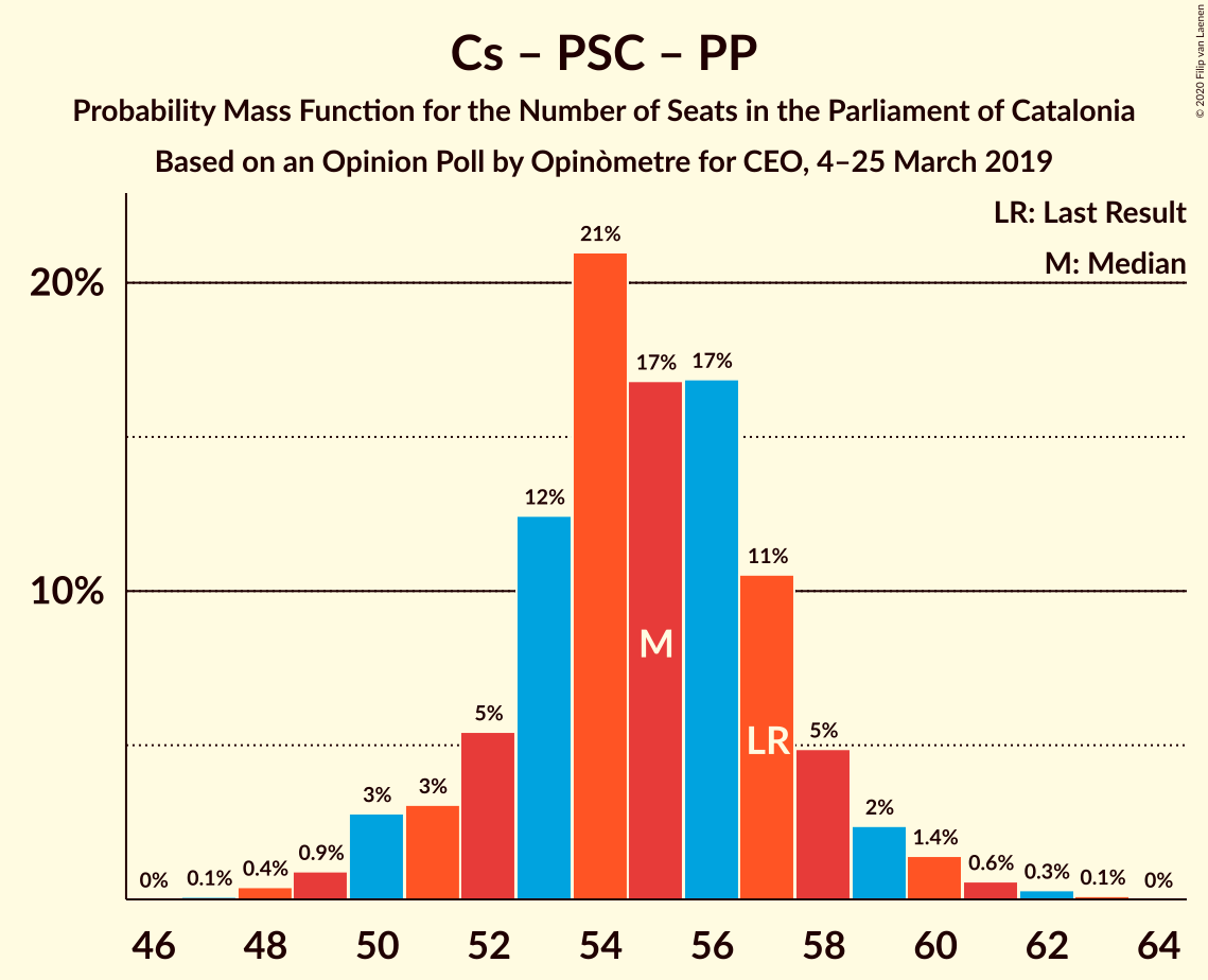 Graph with seats probability mass function not yet produced