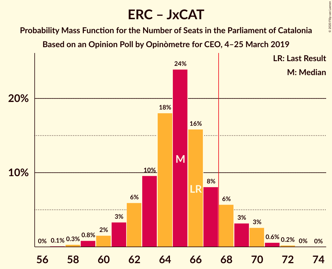 Graph with seats probability mass function not yet produced