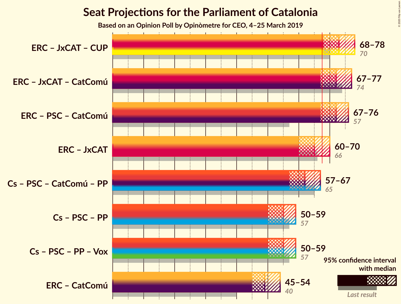 Graph with coalitions seats not yet produced