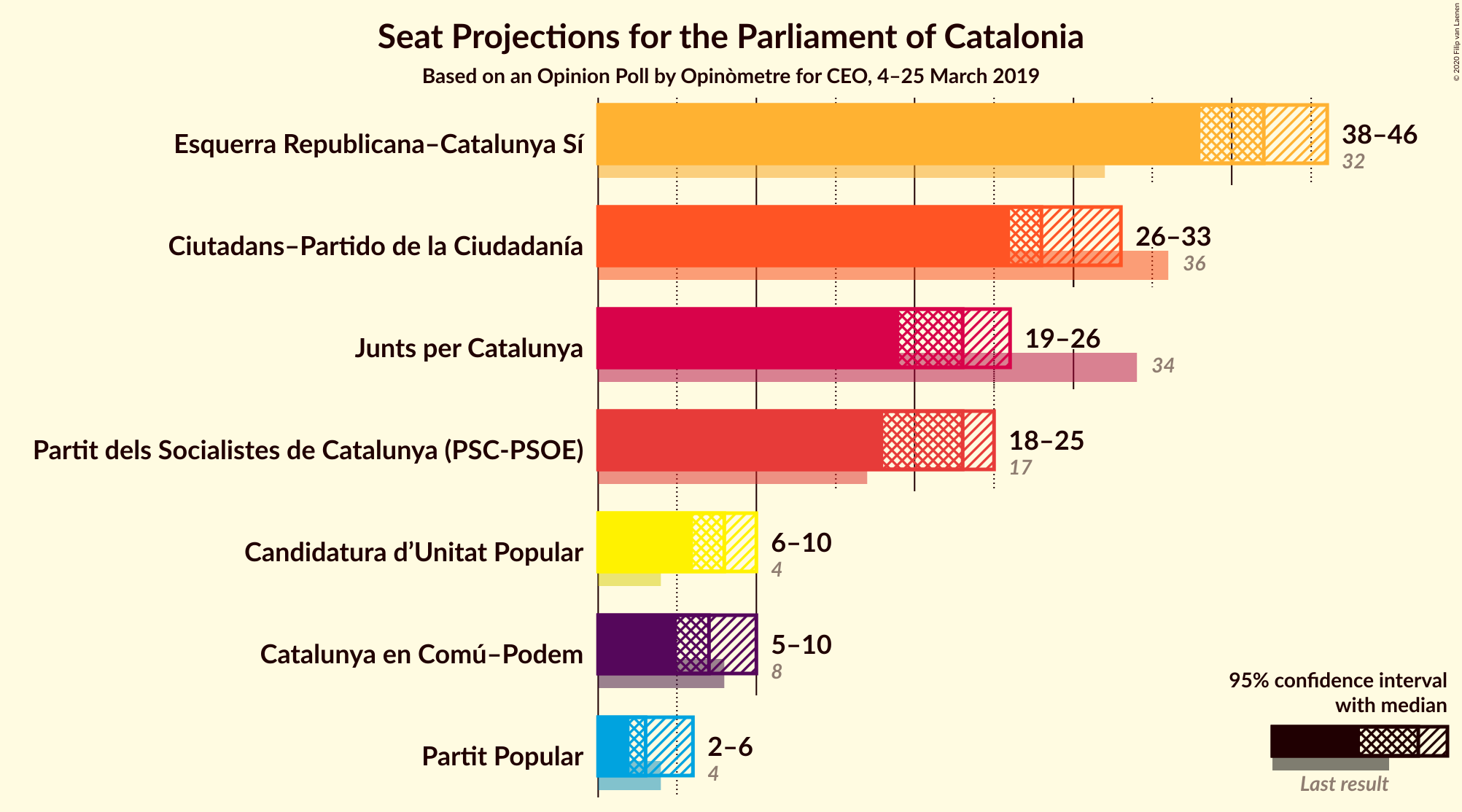 Graph with seats not yet produced