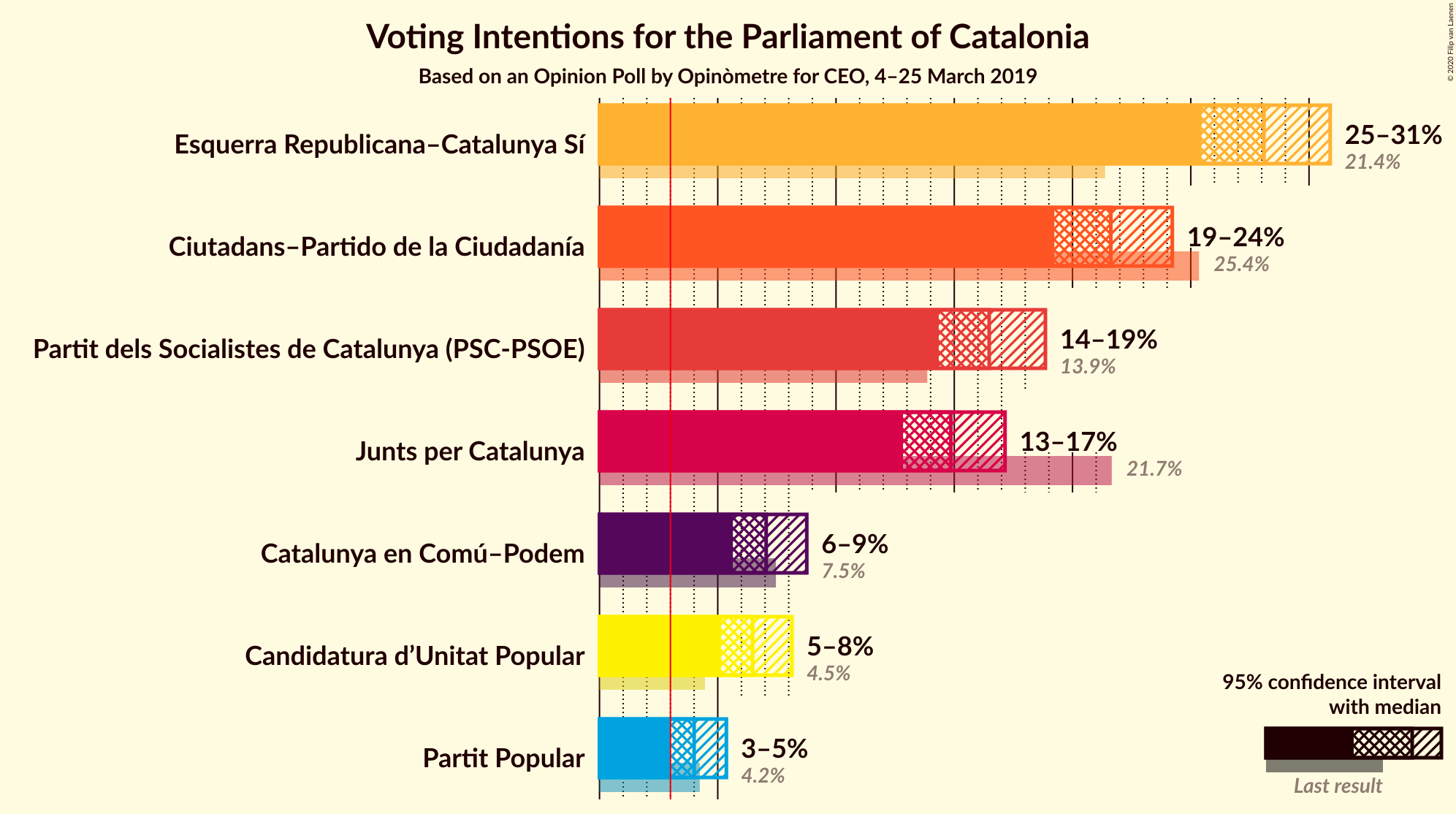 Graph with voting intentions not yet produced