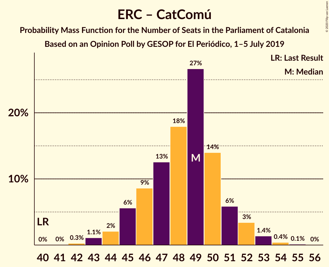 Graph with seats probability mass function not yet produced