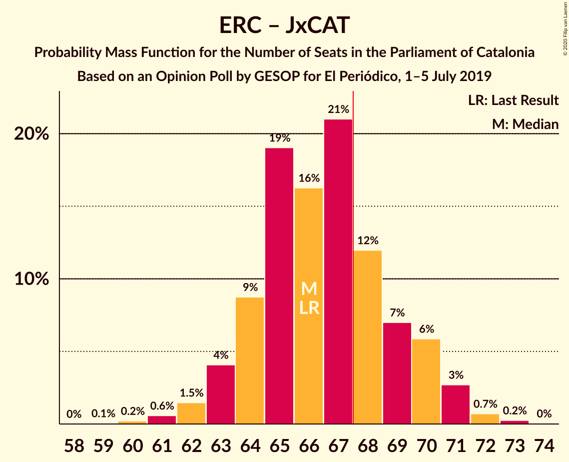 Graph with seats probability mass function not yet produced