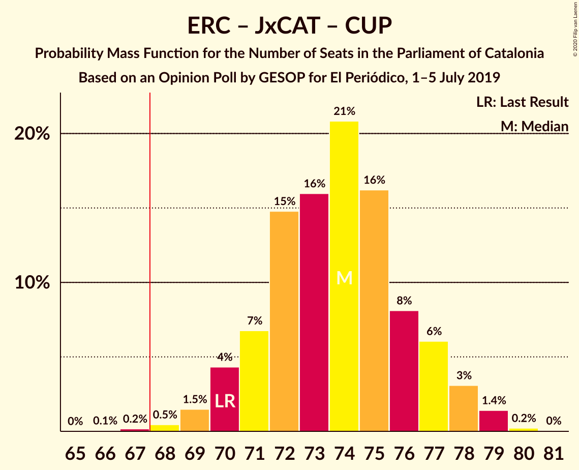 Graph with seats probability mass function not yet produced