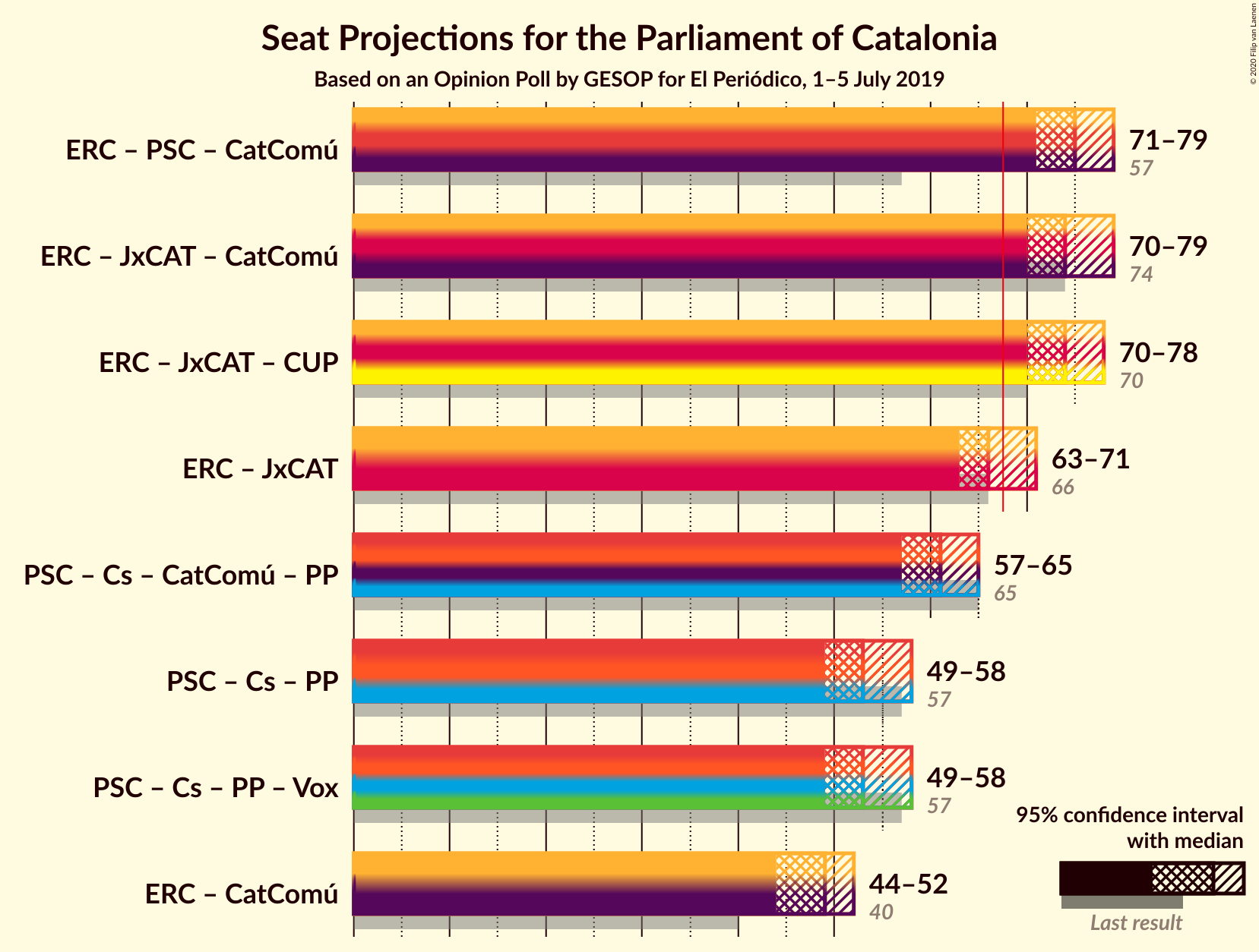 Graph with coalitions seats not yet produced