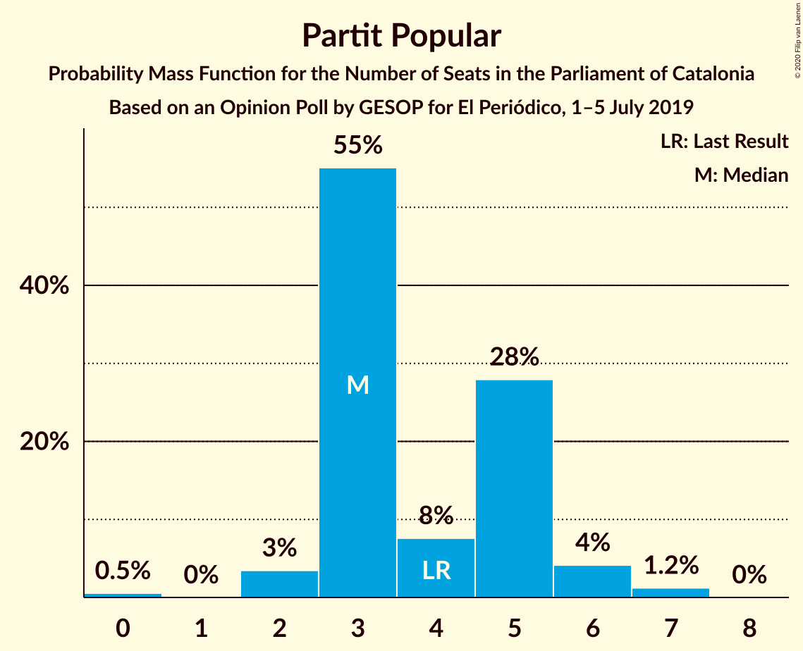 Graph with seats probability mass function not yet produced