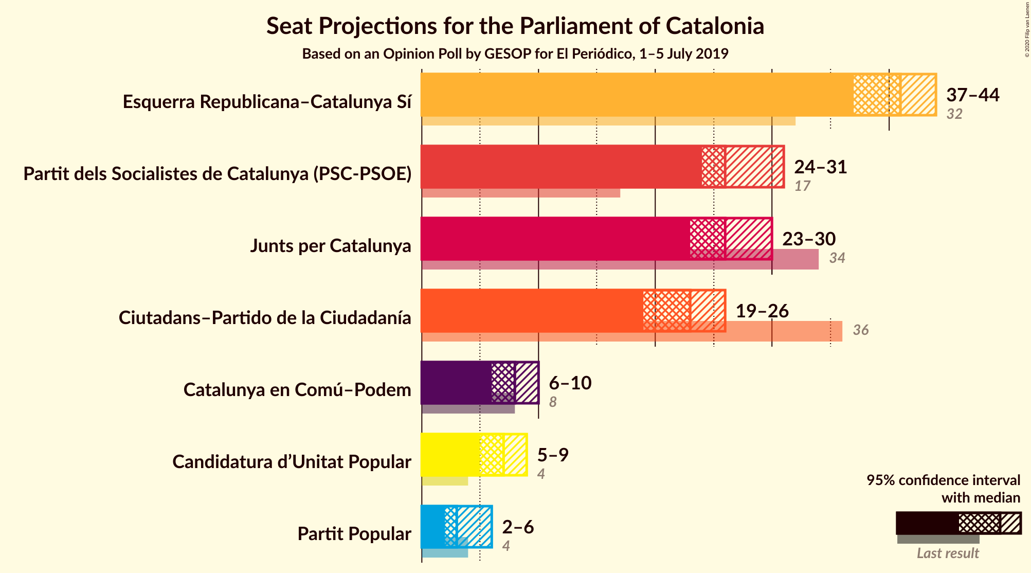 Graph with seats not yet produced