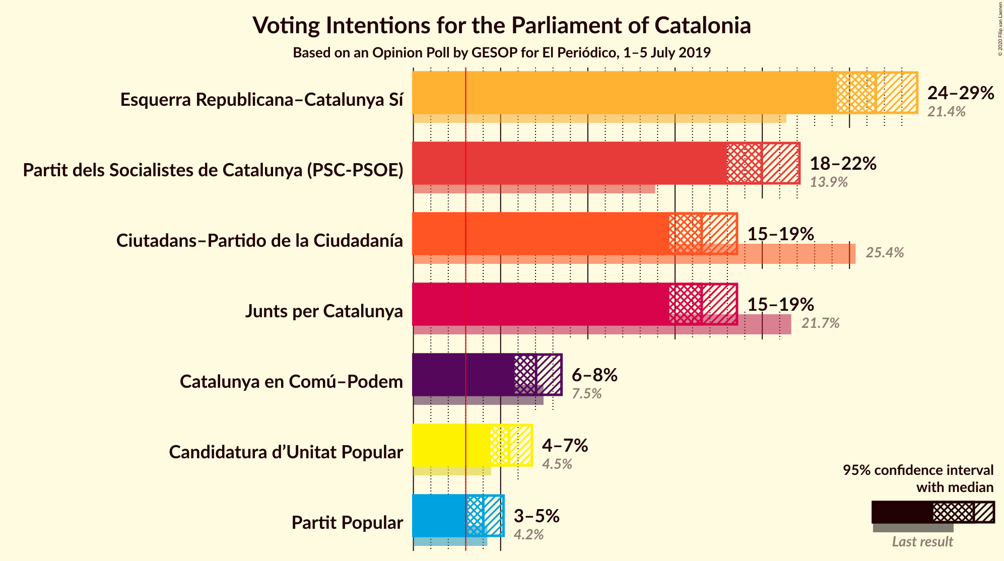 Graph with voting intentions not yet produced