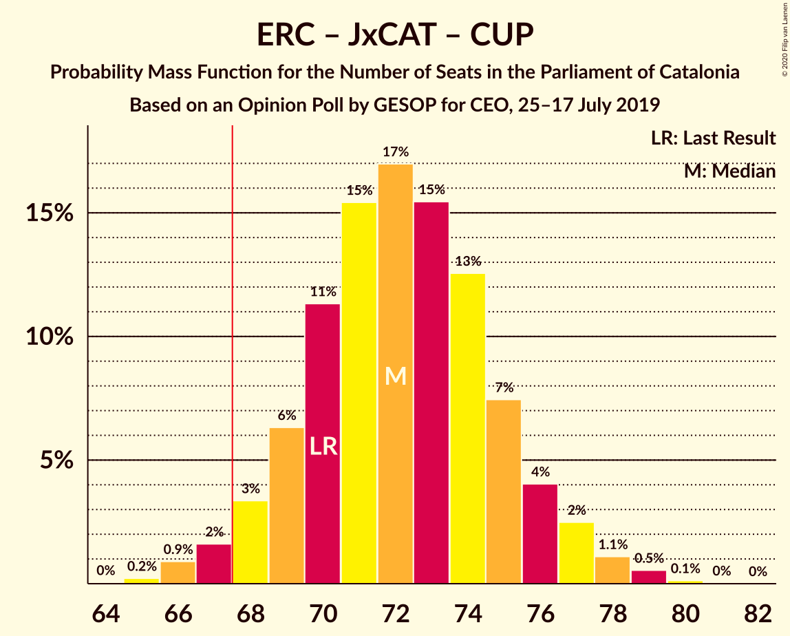 Graph with seats probability mass function not yet produced