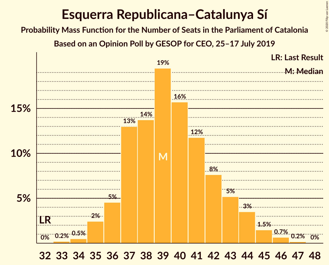 Graph with seats probability mass function not yet produced