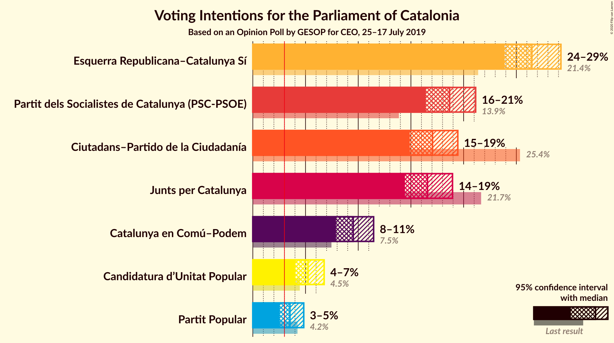 Graph with voting intentions not yet produced