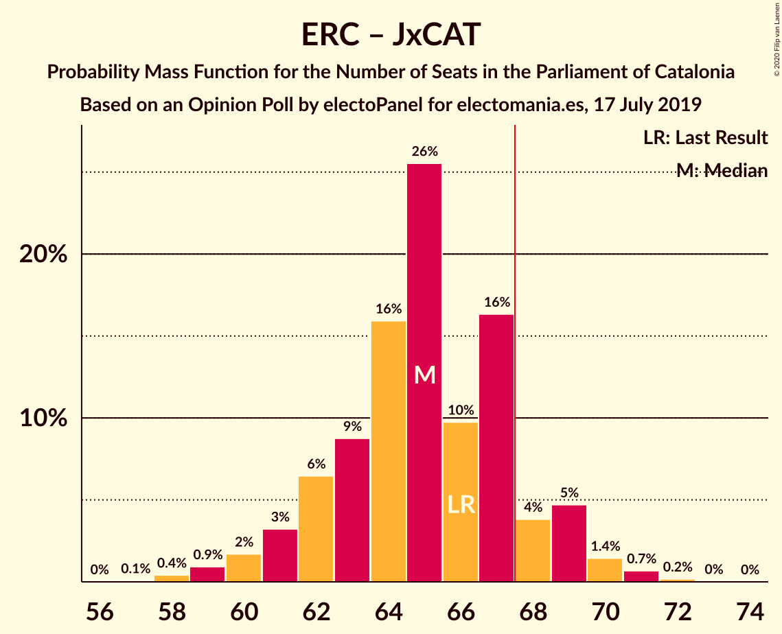 Graph with seats probability mass function not yet produced