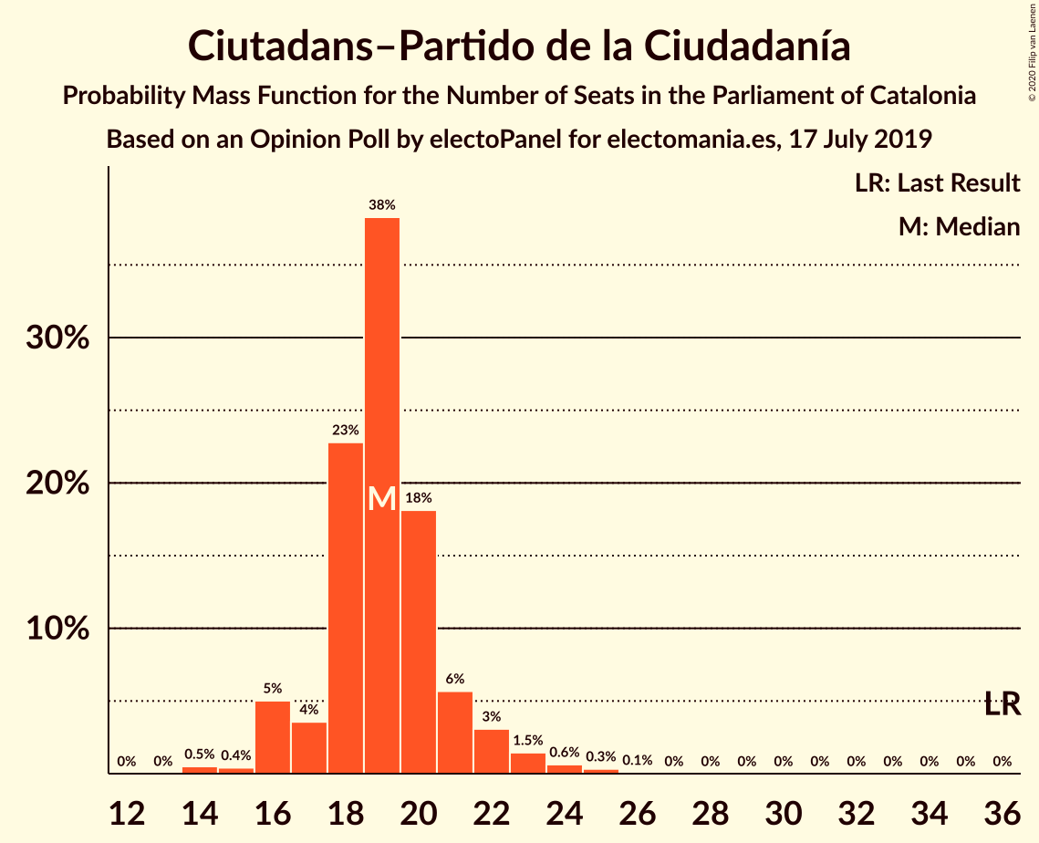 Graph with seats probability mass function not yet produced