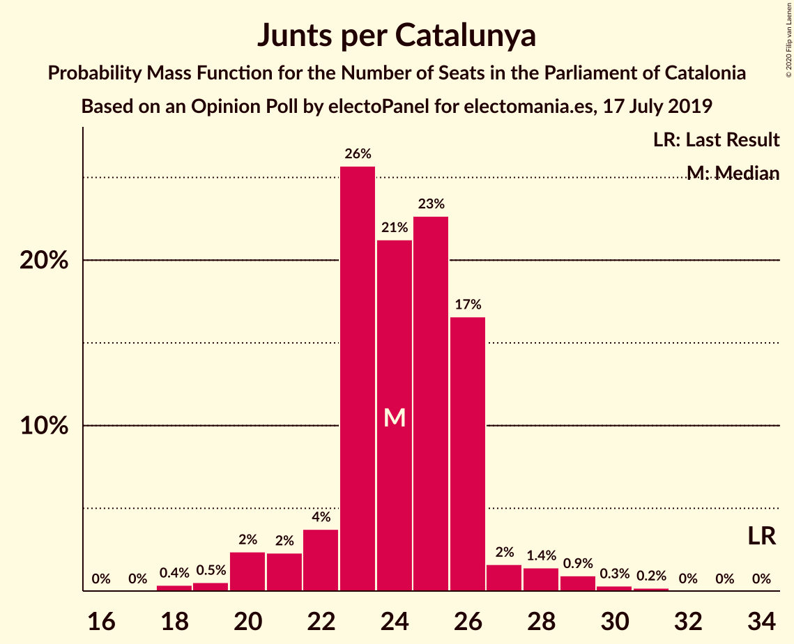 Graph with seats probability mass function not yet produced