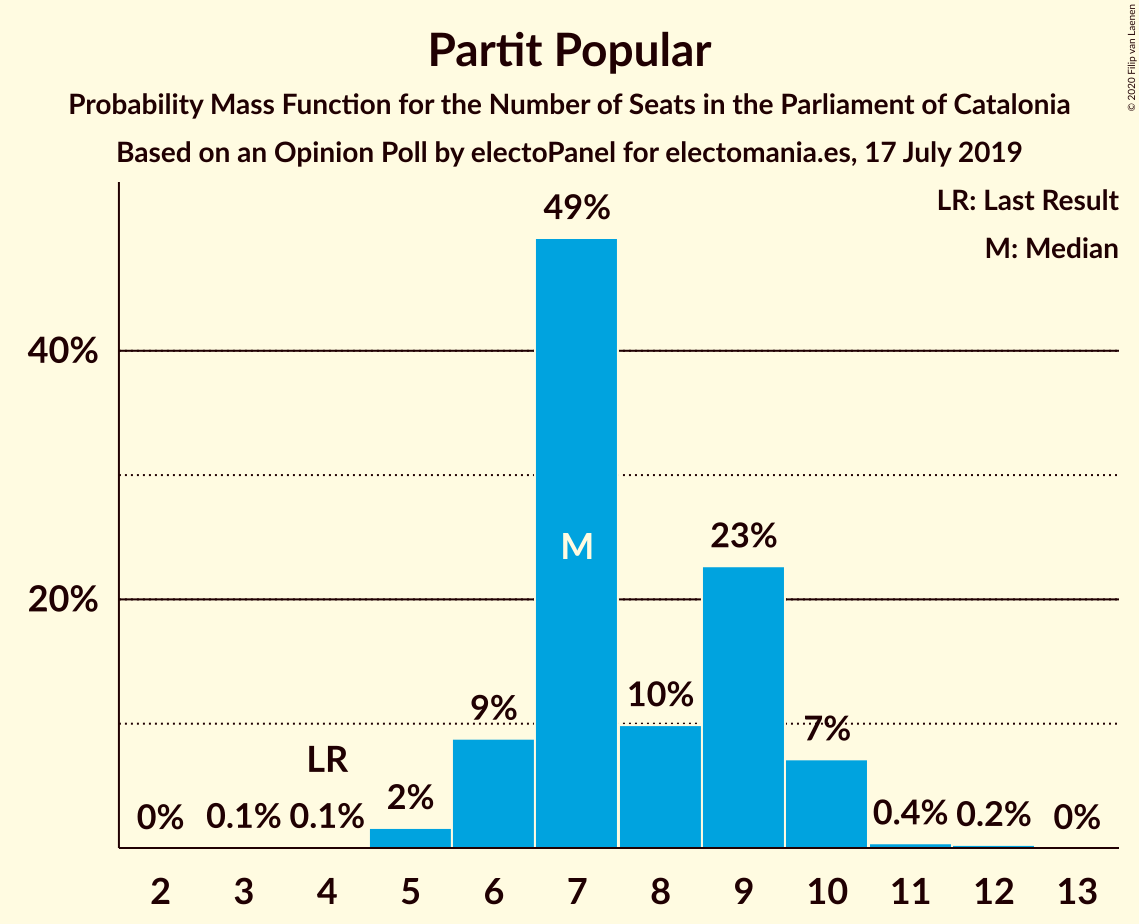 Graph with seats probability mass function not yet produced