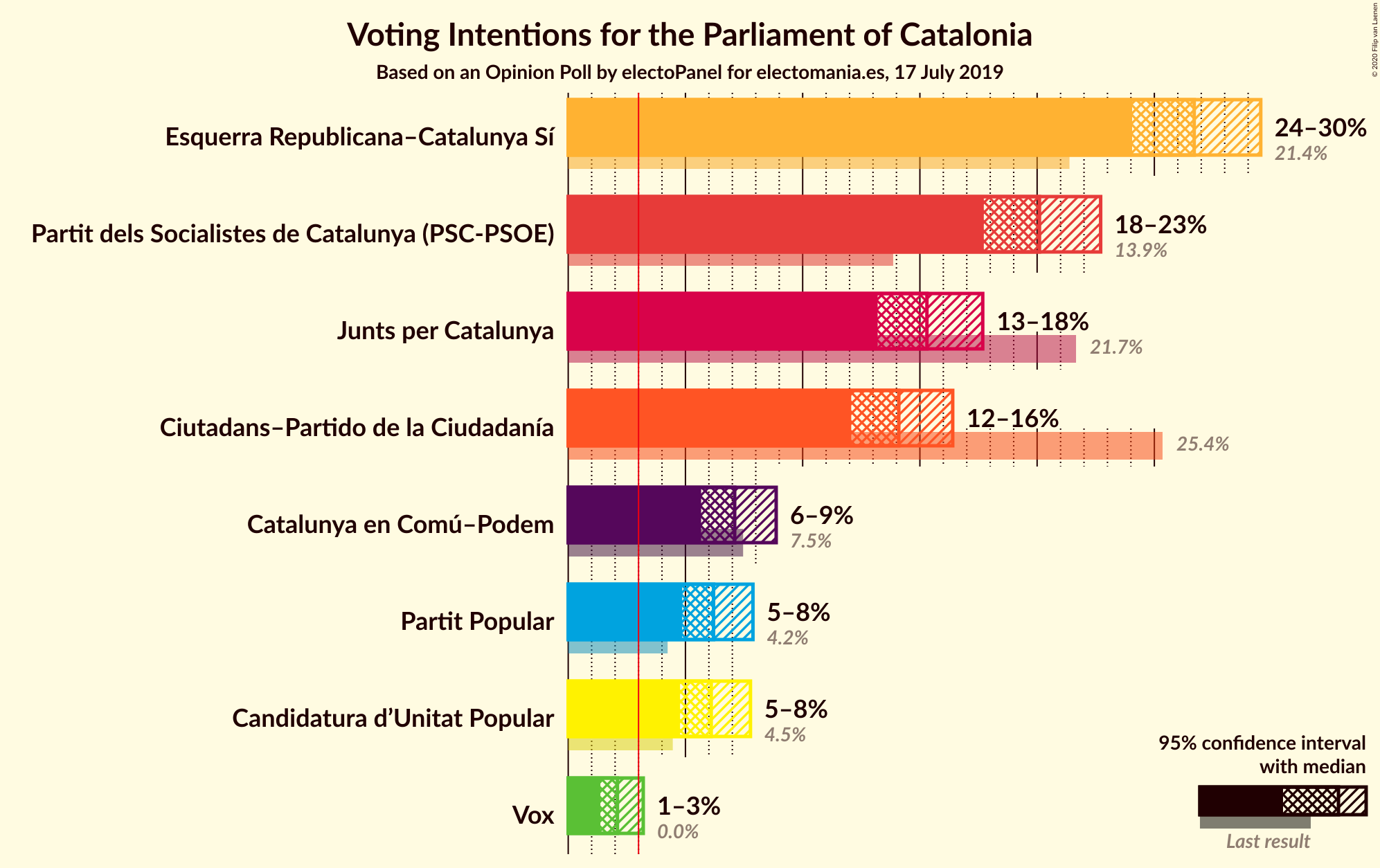 Graph with voting intentions not yet produced