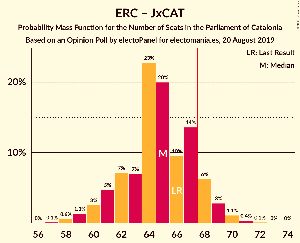 Graph with seats probability mass function not yet produced