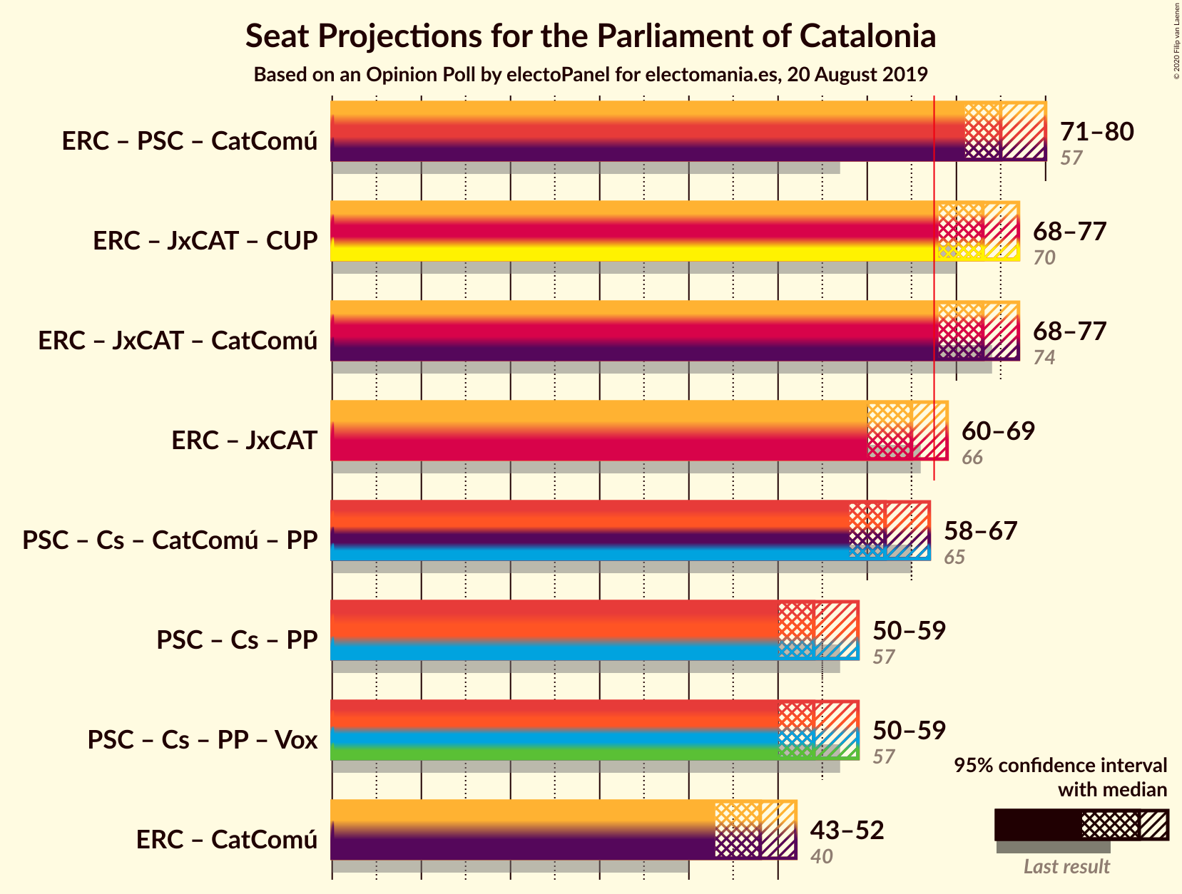 Graph with coalitions seats not yet produced