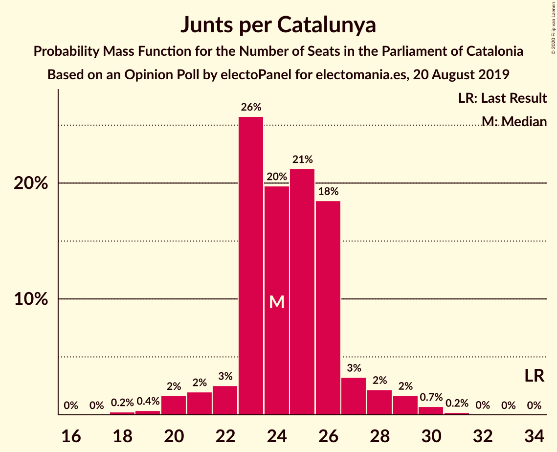 Graph with seats probability mass function not yet produced