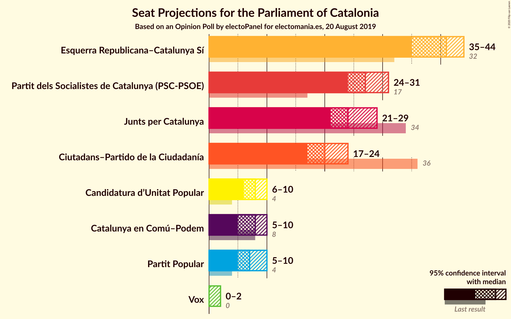 Graph with seats not yet produced