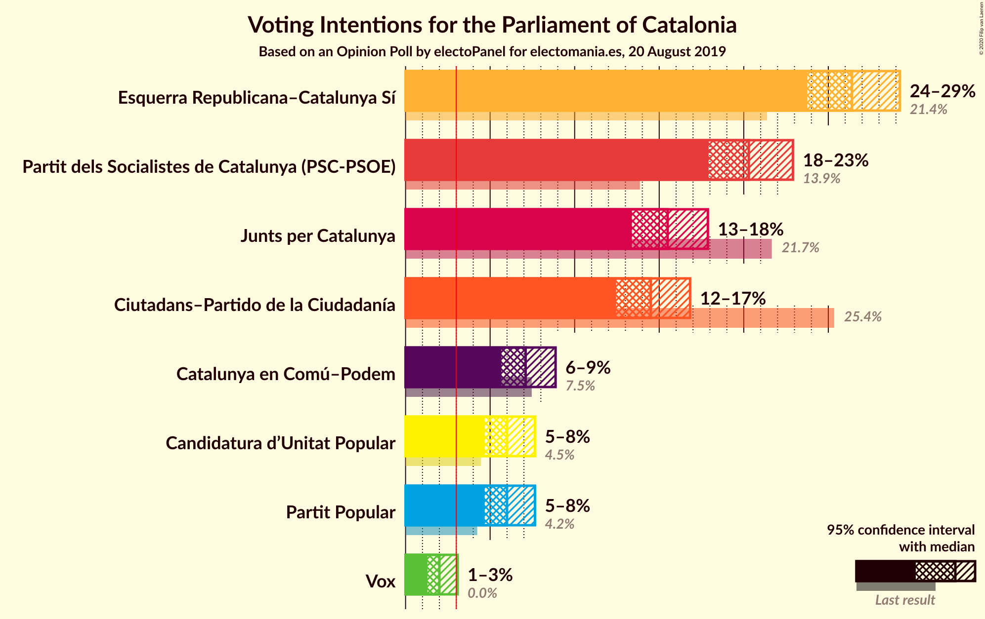 Graph with voting intentions not yet produced