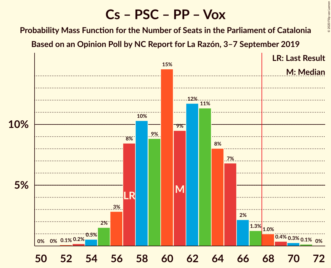 Graph with seats probability mass function not yet produced