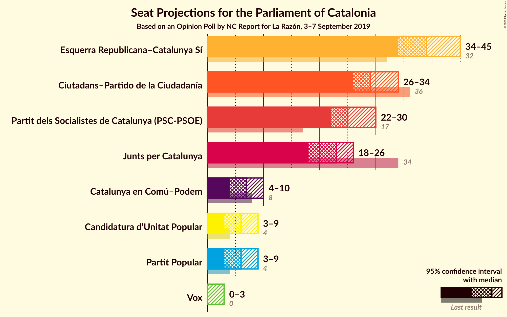 Graph with seats not yet produced