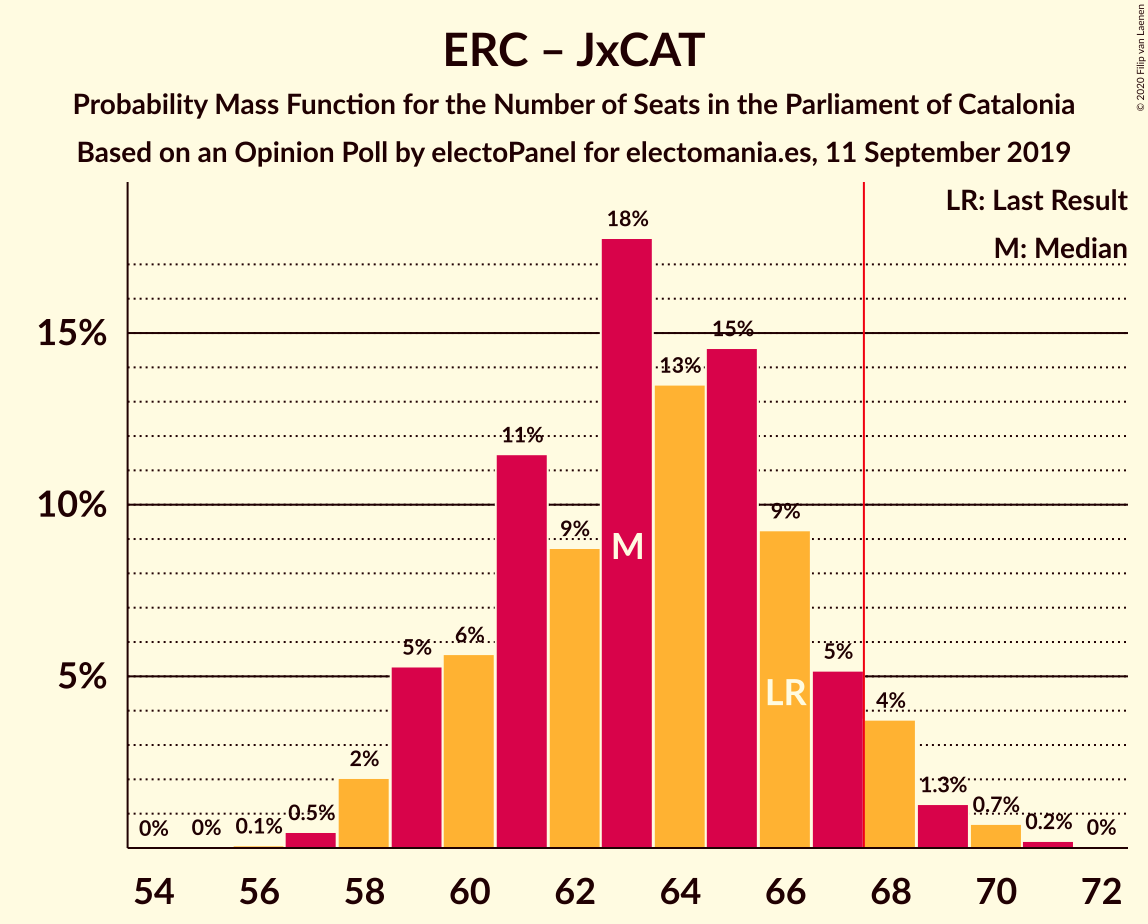 Graph with seats probability mass function not yet produced