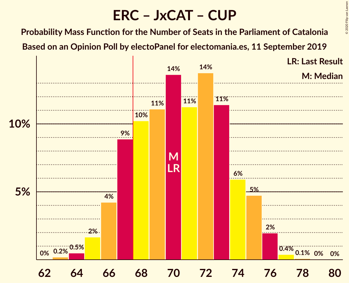 Graph with seats probability mass function not yet produced