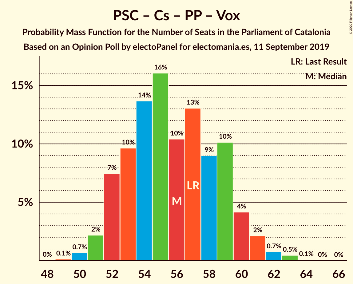 Graph with seats probability mass function not yet produced